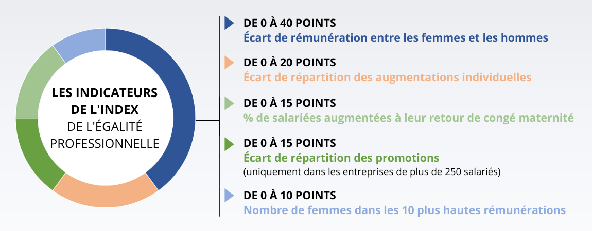 Index de l’égalité 2019